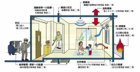 イメージ：住宅性能表示のイメージ (10分野34事項)