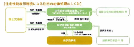 イメージ：住宅性能表示制度による住宅の紛争処理のしくみ